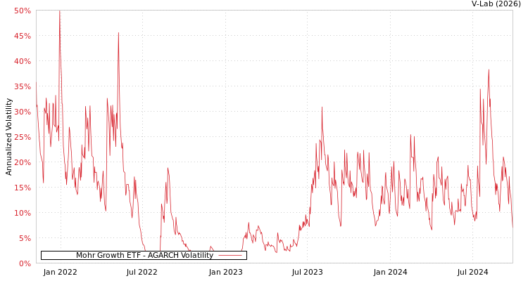 graph of Mohr Growth ETF AGARCH