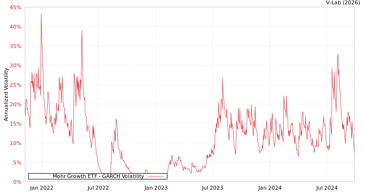 graph of Mohr Growth ETF GARCH