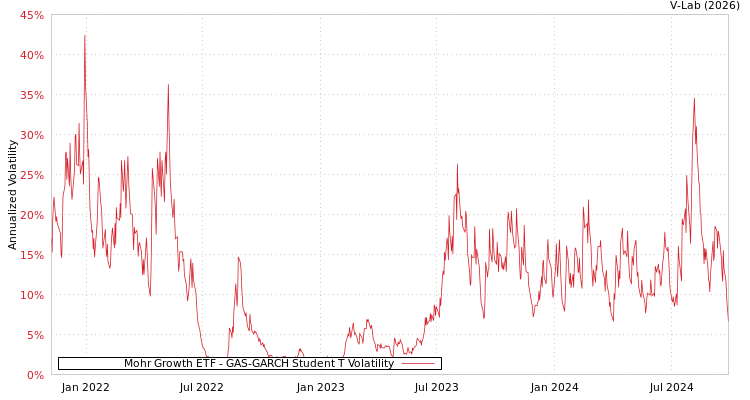 graph of Mohr Growth ETF GAS-GARCH-T