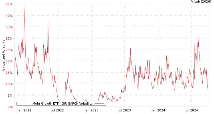 graph of Mohr Growth ETF GJR-GARCH