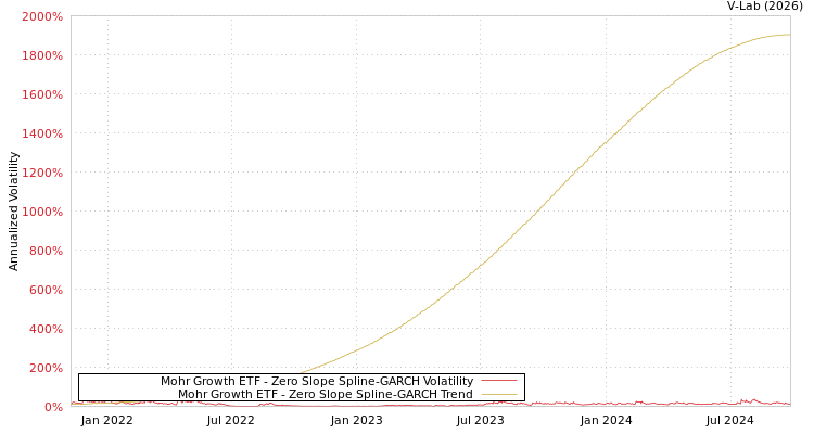 graph of Mohr Growth ETF S0GARCH