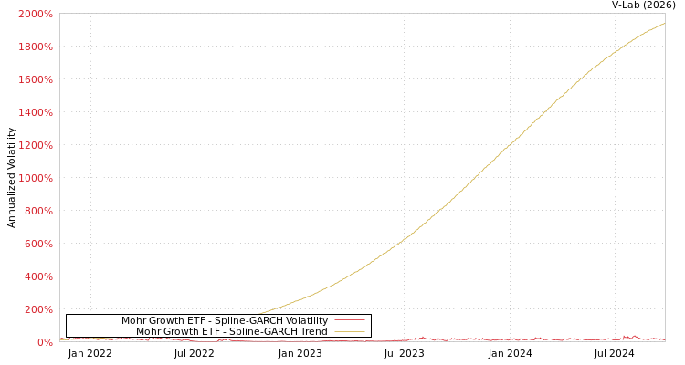 graph of Mohr Growth ETF SGARCH
