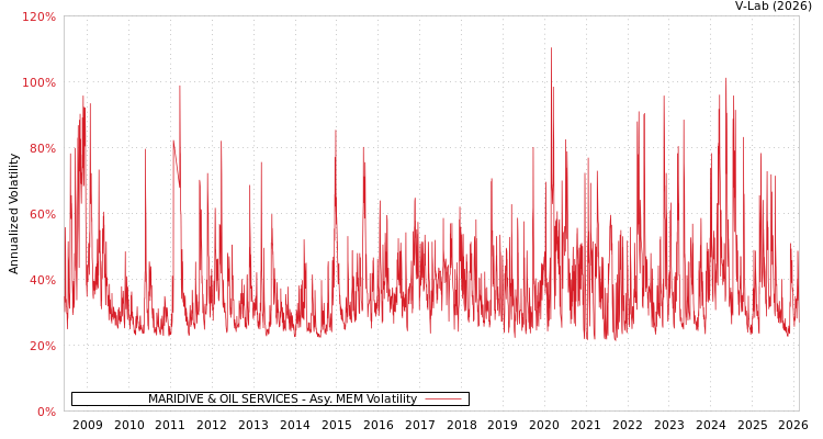 graph of MARIDIVE & OIL SERVICES AMEM