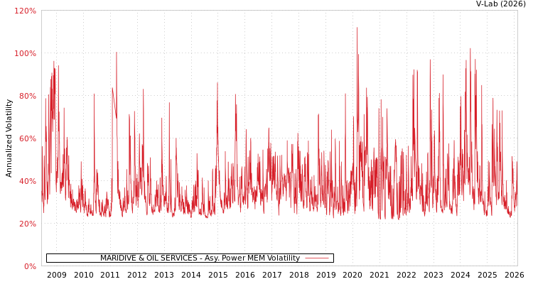 graph of MARIDIVE & OIL SERVICES APMEM