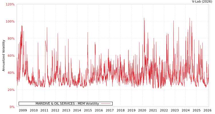 graph of MARIDIVE & OIL SERVICES MEM