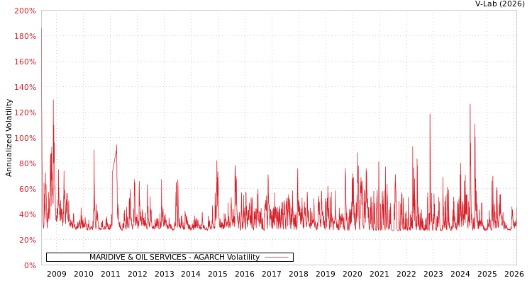 graph of MARIDIVE & OIL SERVICES AGARCH