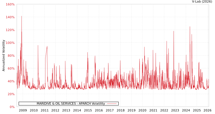 graph of MARIDIVE & OIL SERVICES APARCH