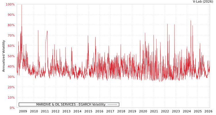 graph of MARIDIVE & OIL SERVICES EGARCH