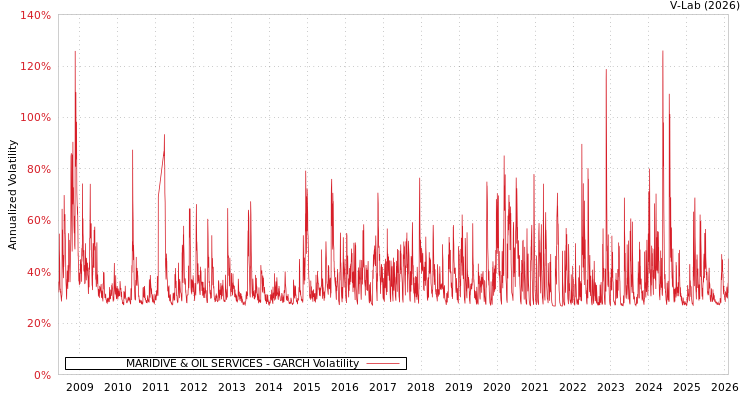 graph of MARIDIVE & OIL SERVICES GARCH