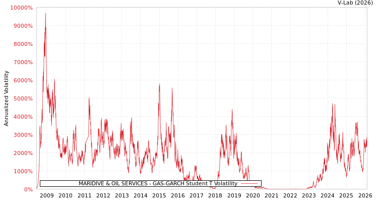 graph of MARIDIVE & OIL SERVICES GAS-GARCH-T
