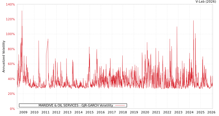 graph of MARIDIVE & OIL SERVICES GJR-GARCH