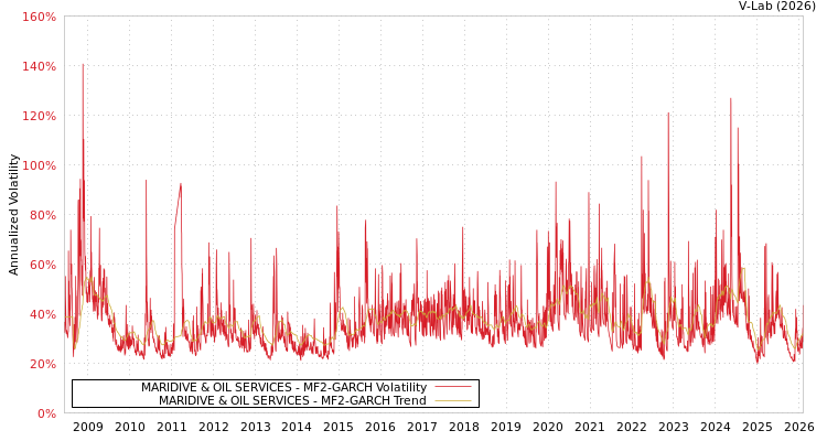 graph of MARIDIVE & OIL SERVICES MF2-GARCH