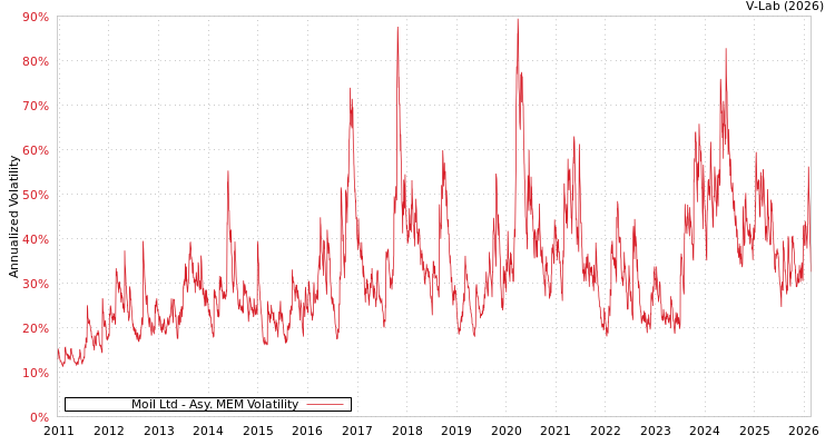 graph of Moil Ltd AMEM