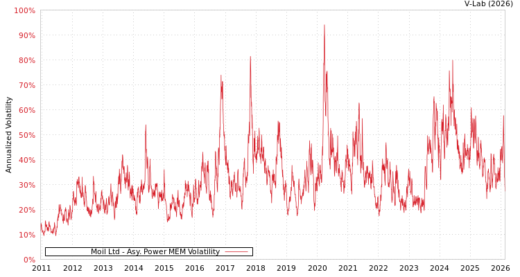 graph of Moil Ltd APMEM