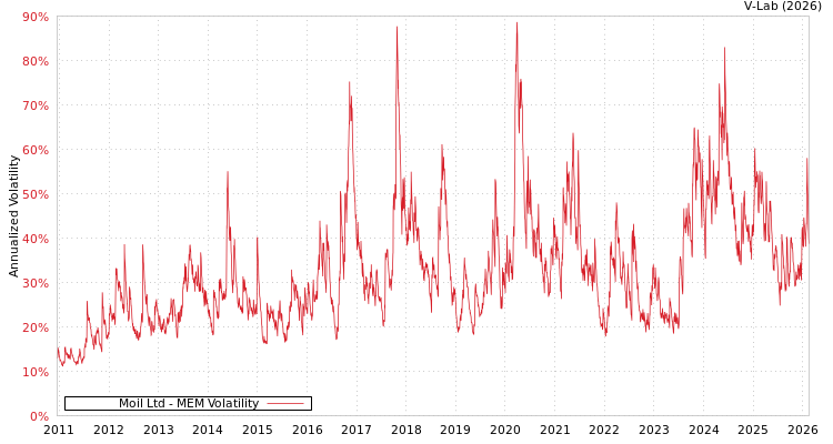 graph of Moil Ltd MEM