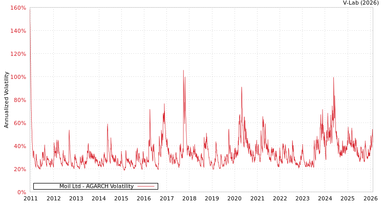 graph of Moil Ltd AGARCH