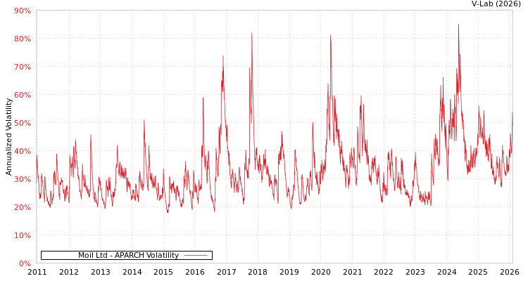 graph of Moil Ltd APARCH