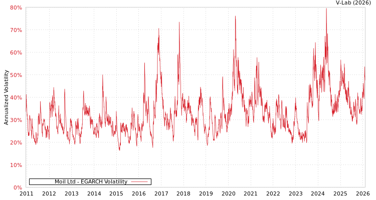 graph of Moil Ltd EGARCH
