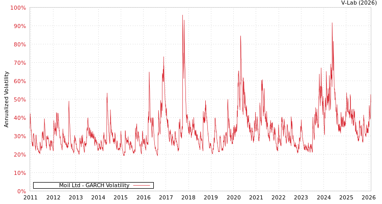 graph of Moil Ltd GARCH