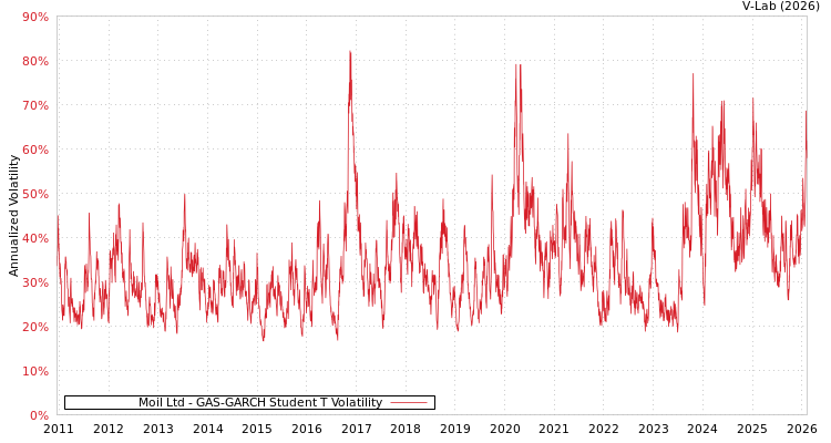graph of Moil Ltd GAS-GARCH-T