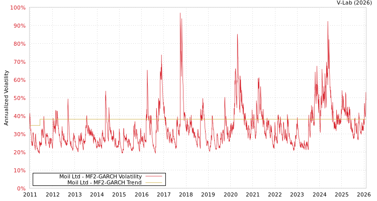 graph of Moil Ltd MF2-GARCH