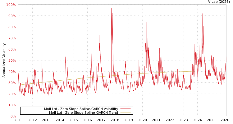 graph of Moil Ltd S0GARCH