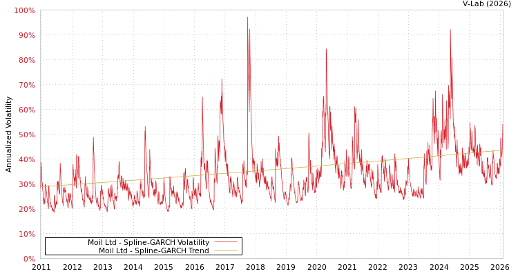 graph of Moil Ltd SGARCH