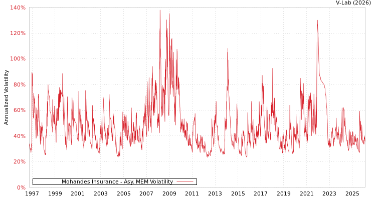graph of Mohandes Insurance AMEM