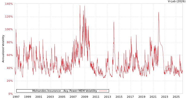 graph of Mohandes Insurance APMEM