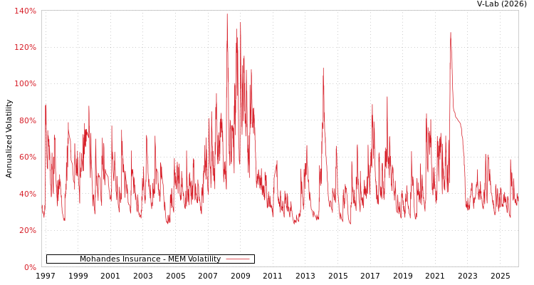 graph of Mohandes Insurance MEM