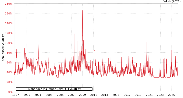 graph of Mohandes Insurance APARCH