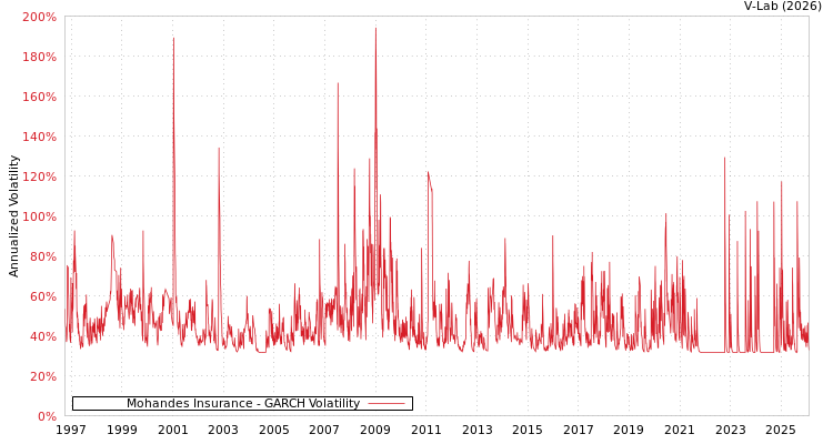 graph of Mohandes Insurance GARCH