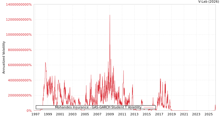 graph of Mohandes Insurance GAS-GARCH-T