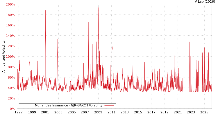 graph of Mohandes Insurance GJR-GARCH
