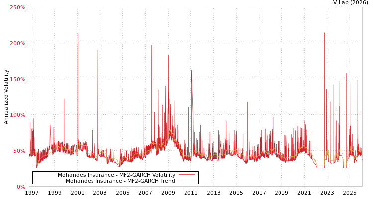 graph of Mohandes Insurance MF2-GARCH