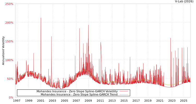 graph of Mohandes Insurance S0GARCH