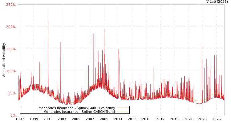 graph of Mohandes Insurance SGARCH
