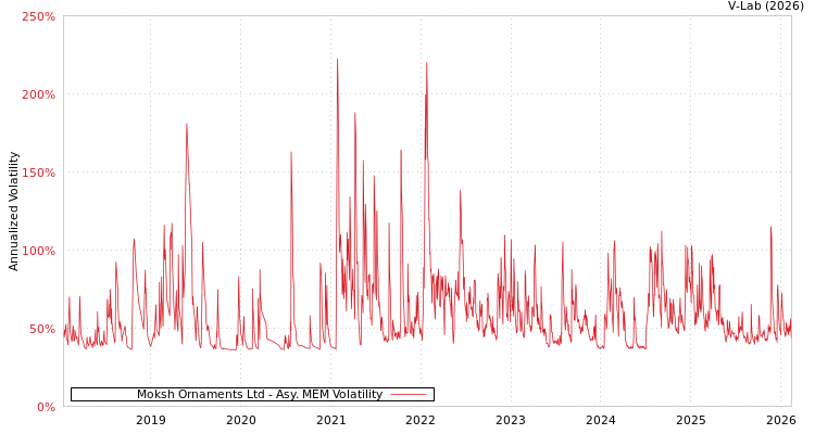 graph of Moksh Ornaments Ltd AMEM