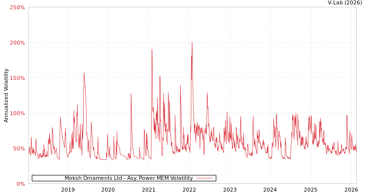 graph of Moksh Ornaments Ltd APMEM