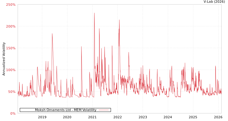 graph of Moksh Ornaments Ltd MEM