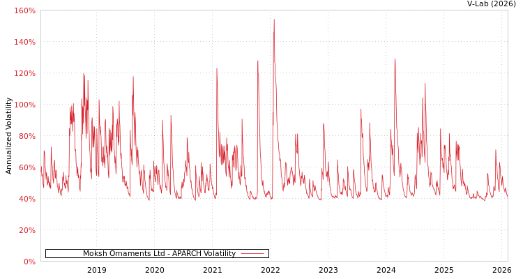 graph of Moksh Ornaments Ltd APARCH