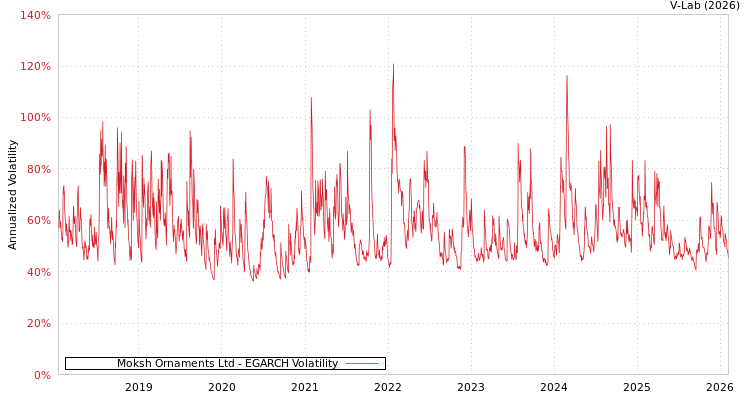 graph of Moksh Ornaments Ltd EGARCH