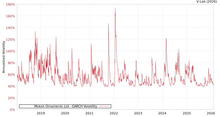 graph of Moksh Ornaments Ltd GARCH