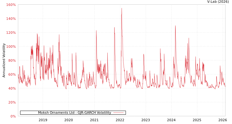 graph of Moksh Ornaments Ltd GJR-GARCH