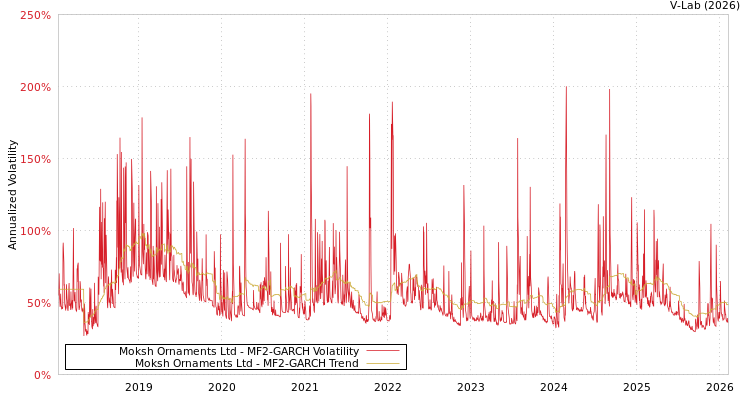 graph of Moksh Ornaments Ltd MF2-GARCH