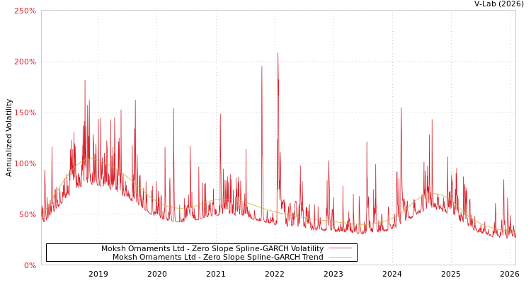 graph of Moksh Ornaments Ltd S0GARCH