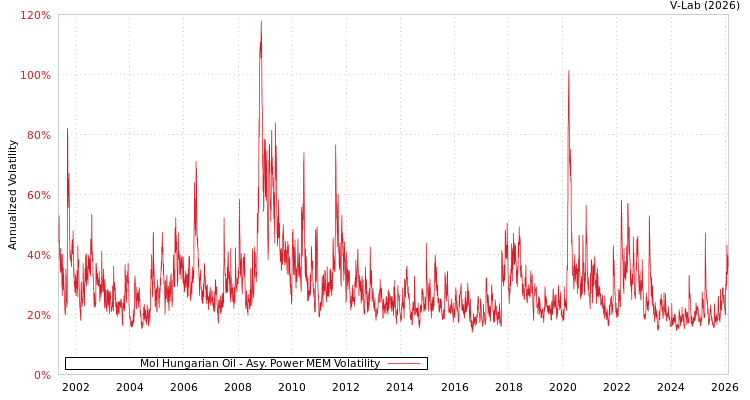 graph of Mol Hungarian Oil APMEM