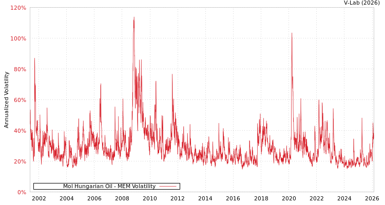 graph of Mol Hungarian Oil MEM