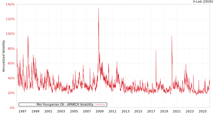 graph of Mol Hungarian Oil APARCH
