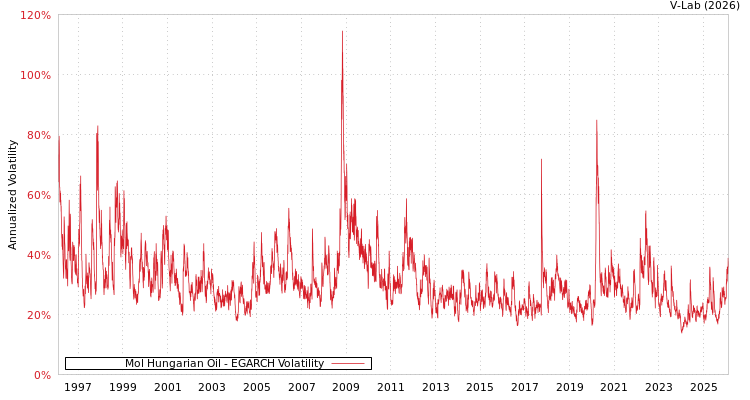 graph of Mol Hungarian Oil EGARCH